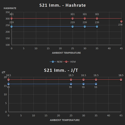 비트메인 몰입 비트코인 마이너 앤트마이너 S21 IMM 239Th/s 3824W SHA-256 BTC 마이너